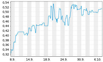 Chart Mini Future Short IBU-tec advanced materials - 1 Month