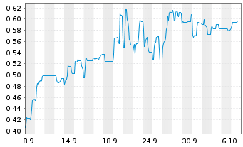 Chart Mini Future Short IBU-tec advanced materials - 1 Month