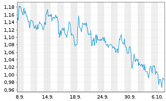 Chart Mini Future Long Borussia Dortmund - 1 Monat