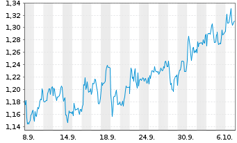 Chart Mini Future Short Borussia Dortmund - 1 Monat