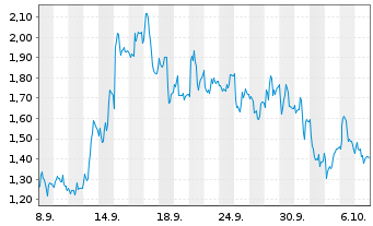 Chart Mini Future Long Ubisoft Entertainment - 1 Month