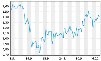 Chart Mini Future Short Ubisoft Entertainment - 1 Month