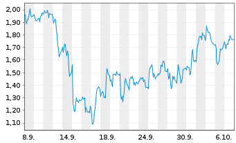 Chart Mini Future Short Ubisoft Entertainment - 1 Month