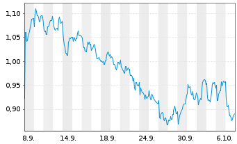 Chart Mini Future Short Novartis - 1 Month