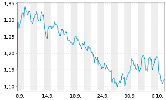 Chart Mini Future Short Novartis - 1 Month