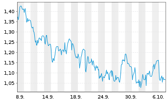 Chart Mini Future Long LEG Immobilien - 1 Monat