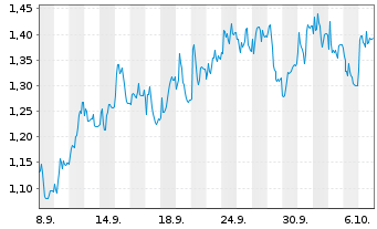 Chart Mini Future Short LEG Immobilien - 1 Monat