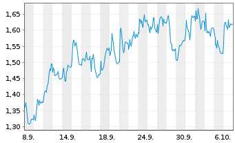 Chart Mini Future Short LEG Immobilien - 1 Monat