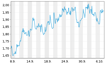 Chart Mini Future Short LEG Immobilien - 1 Monat