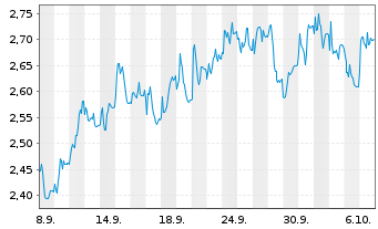 Chart Mini Future Short LEG Immobilien - 1 Monat