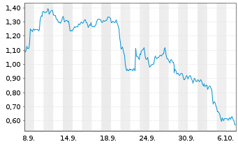 Chart Mini Future Short Shopify - 1 Month