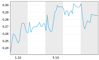 Chart Mini Future Short Eckert & Ziegler - 1 Month