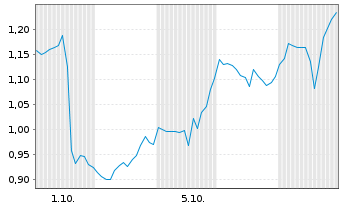 Chart Mini Future Long Walt Disney - 1 Month