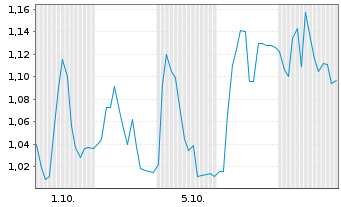 Chart Mini Future Long Prosiebensat 1 Media - 1 Month