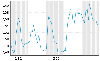 Chart Mini Future Long Prosiebensat 1 Media - 1 Month