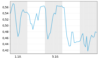 Chart Mini Future Short Prosiebensat 1 Media - 1 Month