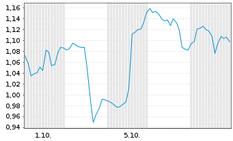 Chart Mini Future Long Fiserv - 1 Month