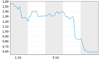 Chart Mini Future Short SGL Carbon - 1 Month