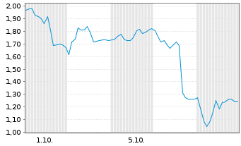 Chart Mini Future Short SGL Carbon - 1 Month