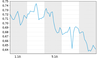 Chart Mini Future Long Kinross Gold - 1 Month