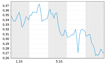Chart Mini Future Long Kinross Gold - 1 Month