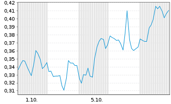 Chart Mini Future Short Kinross Gold - 1 Month