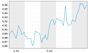 Chart Mini Future Short Kinross Gold - 1 Month