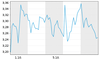 Chart Mini Future Short L'Oreal - 1 Monat