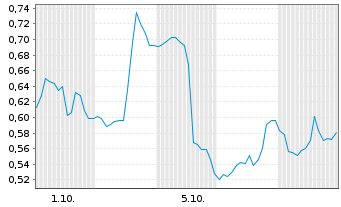 Chart Mini Future Short Fiserv - 1 Month