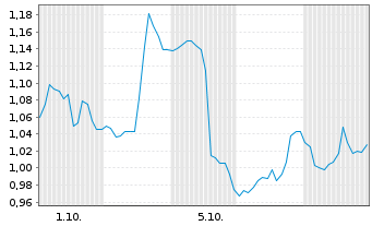 Chart Mini Future Short Fiserv - 1 Month