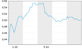 Chart Mini Future Short Suedzucker - 1 Month