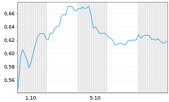 Chart Mini Future Short Suedzucker - 1 Month