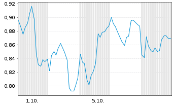 Chart Mini Future Long Prosus - 1 Month
