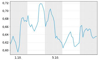 Chart Mini Future Short Prosus - 1 Month