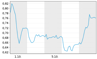 Chart Mini Future Short GFT Technologies - 1 Month