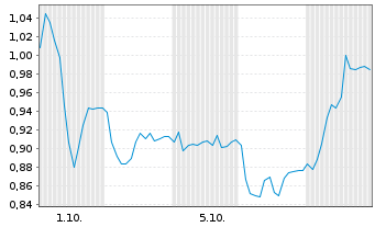 Chart Mini Future Short GFT Technologies - 1 Month