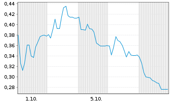 Chart Mini Future Long Hapag Lloyd - 1 Month