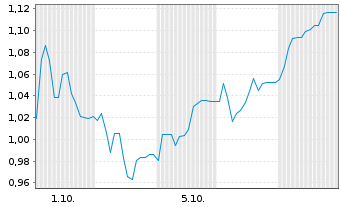 Chart Mini Future Short Hapag Lloyd - 1 Month