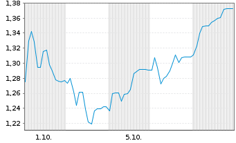 Chart Mini Future Short Hapag Lloyd - 1 Month