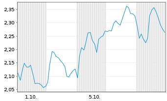 Chart Mini Future Long Anheuser-Busch InBev - 1 Month