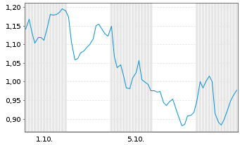 Chart Mini Future Short Anheuser-Busch InBev - 1 Month