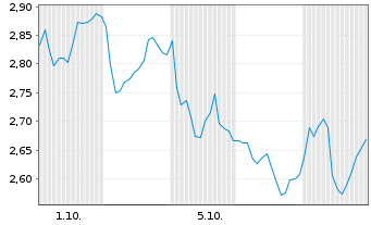 Chart Mini Future Short Anheuser-Busch InBev - 1 Month