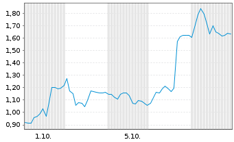 Chart Mini Future Long SGL Carbon - 1 Month