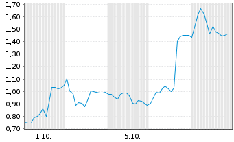 Chart Mini Future Long SGL Carbon - 1 Month