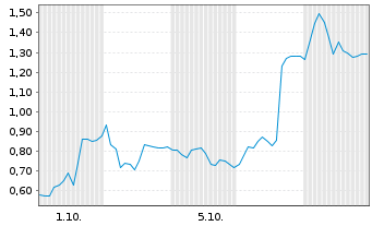 Chart Mini Future Long SGL Carbon - 1 Month