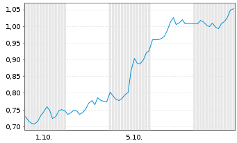 Chart Mini Future Long Shopify - 1 Month