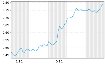 Chart Mini Future Long Shopify - 1 Month