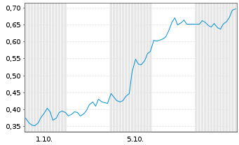 Chart Mini Future Long Shopify - 1 Month