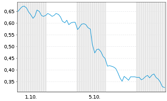 Chart Mini Future Short Shopify - 1 Month