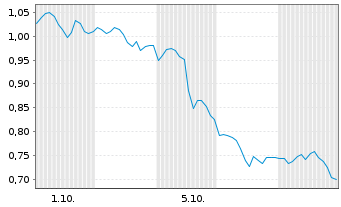 Chart Mini Future Short Shopify - 1 Month